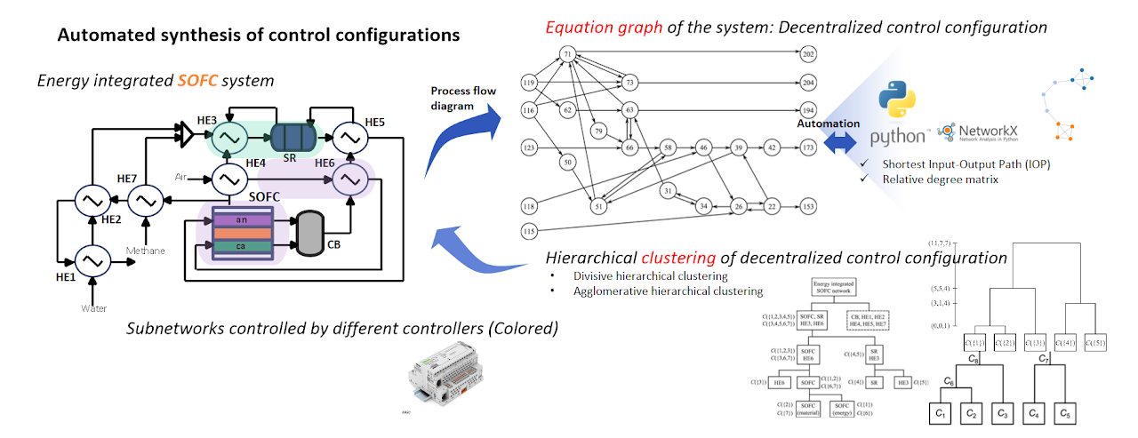 Graph-Theoretic Co-Design and AI-Augmented Optimization 1