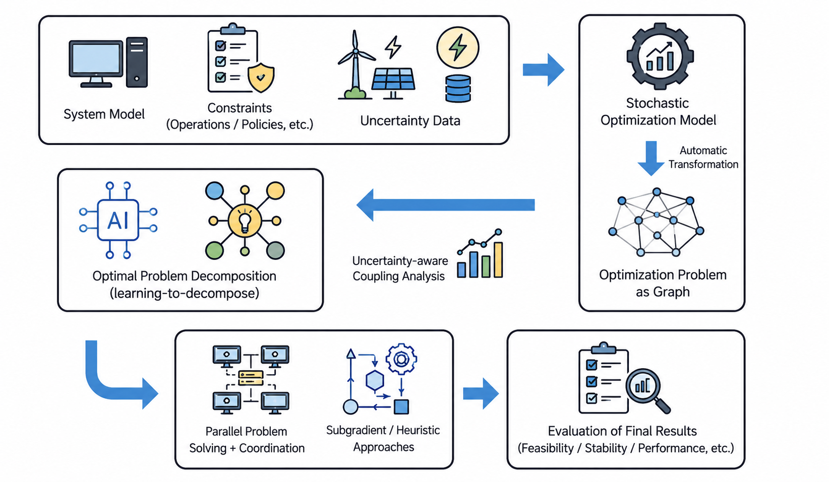Graph-Theoretic Co-Design and AI-Augmented Optimization 2