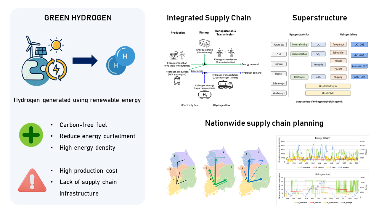 Hydrogen & Sector-Coupled Energy Systems 1