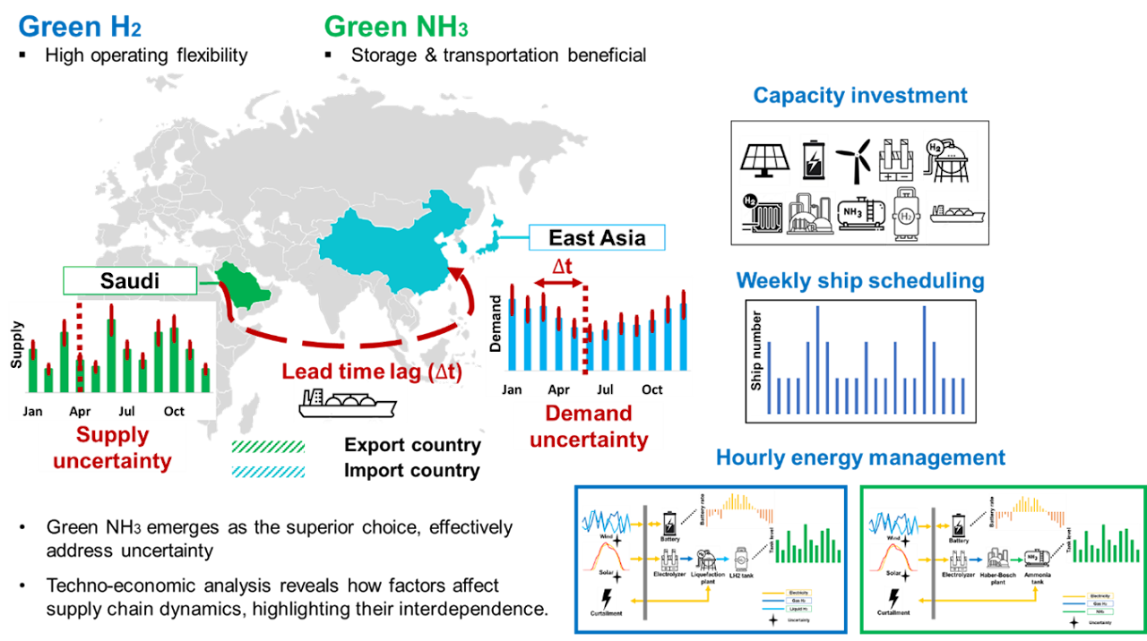 Hydrogen & Sector-Coupled Energy Systems 2
