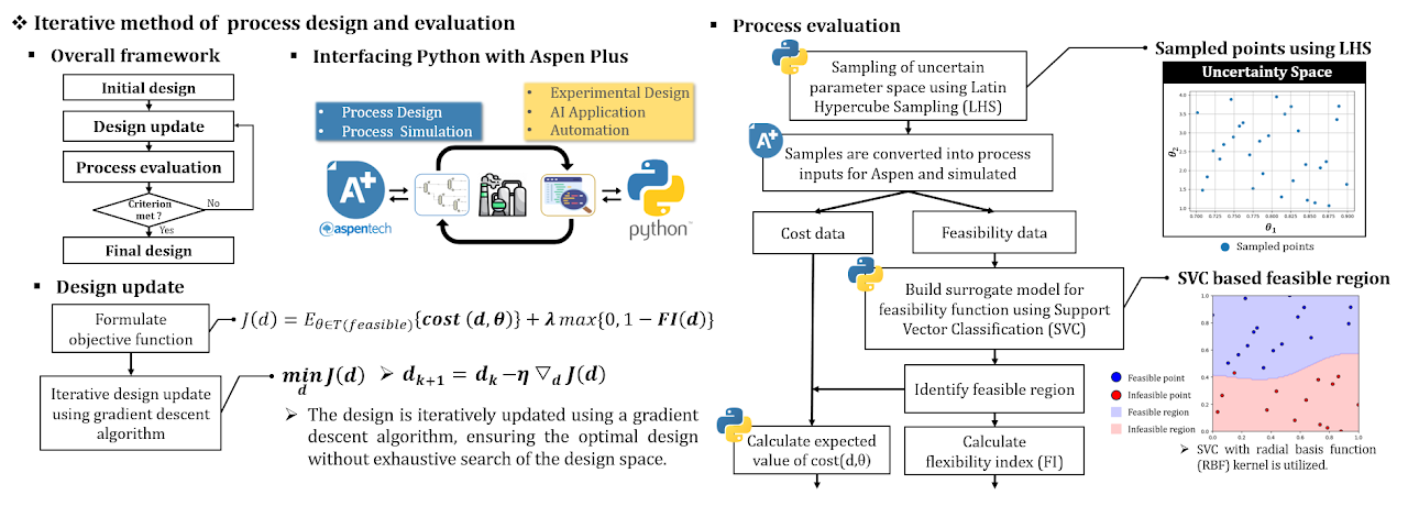 Process Systems Synthesis & AI-Driven Design